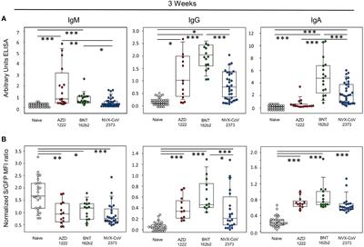 NVX-CoV2373 induces humoral and cellular immune responses that are functionally comparable to vector and mRNA-based vaccines